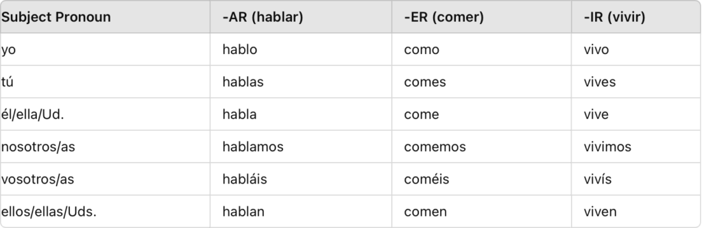 Spanish Verb Tenses